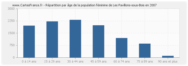 Répartition par âge de la population féminine de Les Pavillons-sous-Bois en 2007